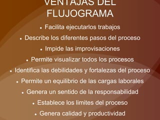 VENTAJAS DEL
FLUJOGRAMA
● Facilita ejecutarlos trabajos
● Describe los diferentes pasos del proceso
● Impide las improvisaciones
● Permite visualizar todos los procesos
● Identifica las debilidades y fortalezas del proceso
● Permite un equilibrio de las cargas laborales
● Genera un sentido de la responsabilidad
● Establece los limites del proceso
● Genera calidad y productividad
 