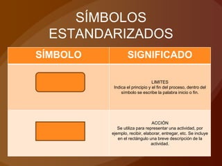 SÍMBOLOS
ESTANDARIZADOS
SÍMBOLO SIGNIFICADO
LIMITES
Indica el principio y el fin del proceso, dentro del
símbolo se escribe la palabra inicio o fin.
ACCIÓN
Se utiliza para representar una actividad, por
ejemplo, recibir, elaborar, entregar, etc. Se incluye
en el rectángulo una breve descripción de la
actividad.
 
