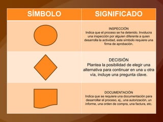 SÍMBOLO SIGNIFICADO
INSPECCIÓN
Indica que el proceso se ha detenido. Involucra
una inspección por alguien diferente a quien
desarrolla la actividad, este símbolo requiere una
firma de aprobación.
DECISIÓN
Plantea la posibilidad de elegir una
alternativa para continuar en una u otra
vía, incluye una pregunta clave.
DOCUMENTACIÓN
Indica que se requiere una documentación para
desarrollar el proceso, ej., una autorización, un
informe, una orden de compra, una factura, etc.
 