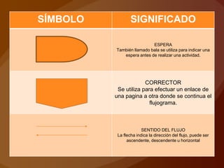 SÍMBOLO SIGNIFICADO
ESPERA
También llamado bala se utiliza para indicar una
espera antes de realizar una actividad.
CORRECTOR
Se utiliza para efectuar un enlace de
una pagina a otra donde se continua el
flujograma.
SENTIDO DEL FLUJO
La flecha indica la dirección del flujo, puede ser
ascendente, descendente u horizontal
 