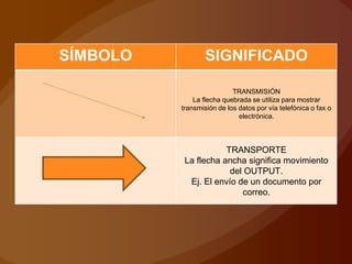 SÍMBOLO SIGNIFICADO
TRANSMISIÓN
La flecha quebrada se utiliza para mostrar
transmisión de los datos por vía telefónica o fax o
electrónica.
TRANSPORTE
La flecha ancha significa movimiento
del OUTPUT.
Ej. El envío de un documento por
correo.
 