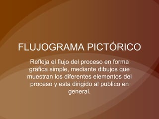 FLUJOGRAMA PICTÓRICO
Refleja el flujo del proceso en forma
grafica simple, mediante dibujos que
muestran los diferentes elementos del
proceso y esta dirigido al publico en
general.
 