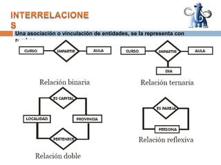 Diamantes: representan las relaciones