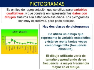PICTOGRAMAS
Es un tipo de representación que se utiliza para variables
cualitativas, y que consiste en representar los datos con
dibujos alusivos a la estadística estudiada. Los pictogramas
son muy expresivos, pero poco precisos.
Hay dos clases de pictogramas
Se utiliza un dibujo que
representa la variable estadística
y ésta se repite tantas veces
como haga falta (frecuencia
absoluta).
.
El dibujo utilizado varía de
tamaño dependiendo de su
frecuencia; a mayor frecuencia
mayor es el dibujo.
 