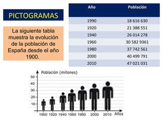 PICTOGRAMAS
La siguiente tabla
muestra la evolución
de la población de
España desde el año
1900.
AñoAño PoblaciónPoblación
1990 18 616 630
1920 21 388 551
1940 26 014 278
1960 30 582 9361
1980 37 742 561
2000 40 499 791
2010 47 021 031
 