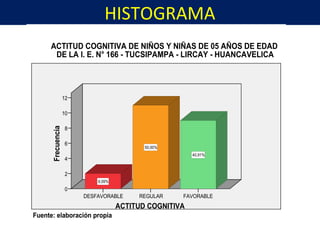 HISTOGRAMA
Frecuencia
12
10
8
6
4
2
0
ACTITUD COGNITIVA
FAVORABLEREGULARDESFAVORABLE
40,91%
50,00%
9,09%
ACTITUD COGNITIVA DE NIÑOS Y NIÑAS DE 05 AÑOS DE EDAD
DE LA I. E. N° 166 - TUCSIPAMPA - LIRCAY - HUANCAVELICA
Fuente: elaboración propia
 