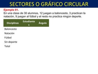 SECTORES O GRÁFICO CIRCULAR
Ejemplo 01.
En una clase de 30 alumnos, 12 juegan a baloncesto, 3 practican la
natación, 9 juegan al fútbol y el resto no practica ningún deporte.
 Disciplinas
Estudiante
s
Ángulo
Baloncesto
Natación
Fútbol
Sin deporte
Total
 
