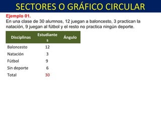 SECTORES O GRÁFICO CIRCULAR
Ejemplo 01.
En una clase de 30 alumnos, 12 juegan a baloncesto, 3 practican la
natación, 9 juegan al fútbol y el resto no practica ningún deporte.
 Disciplinas
Estudiante
s
Ángulo
Baloncesto 12
Natación 3
Fútbol 9
Sin deporte 6
Total 30
 