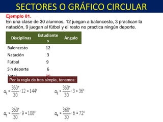 SECTORES O GRÁFICO CIRCULAR
Ejemplo 01.
En una clase de 30 alumnos, 12 juegan a baloncesto, 3 practican la
natación, 9 juegan al fútbol y el resto no practica ningún deporte.
 Disciplinas
Estudiante
s
Ángulo
Baloncesto 12
Natación 3
Fútbol 9
Sin deporte 6
Total 30
Por la regla de tres simple, tenemos:
 