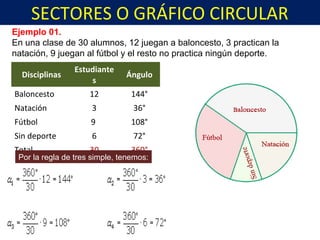 SECTORES O GRÁFICO CIRCULAR
Ejemplo 01.
En una clase de 30 alumnos, 12 juegan a baloncesto, 3 practican la
natación, 9 juegan al fútbol y el resto no practica ningún deporte.
 Disciplinas
Estudiante
s
Ángulo
Baloncesto 12 144°
Natación 3 36°
Fútbol 9 108°
Sin deporte 6 72°
Total 30 360°
Por la regla de tres simple, tenemos:
 
