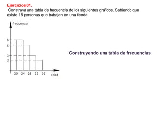 Ejercicios 01.
Construya una tabla de frecuencia de los siguientes gráficos. Sabiendo que
existe 16 personas que trabajan en una tienda
Construyendo una tabla de frecuencias
 