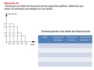 Ejercicios 01.
Construya una tabla de frecuencia de los siguientes gráficos. Sabiendo que
existe 16 personas que trabajan en una tienda
EdadEdad FrecuenciaFrecuencia
AbsolutaAbsoluta
FrecuenciaFrecuencia
RelativaRelativa
FrecuenciaFrecuencia
Relativa %Relativa %
Construyendo una tabla de frecuencias
 