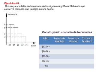 Ejercicios 01.
Construya una tabla de frecuencia de los siguientes gráficos. Sabiendo que
existe 16 personas que trabajan en una tienda
EdadEdad FrecuenciaFrecuencia
AbsolutaAbsoluta
FrecuenciaFrecuencia
RelativaRelativa
FrecuenciaFrecuencia
Relativa %Relativa %
[20-24>
[24-28>
[28-32>
[32-36]
Total
Construyendo una tabla de frecuencias
 