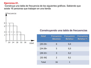 Ejercicios 01.
Construya una tabla de frecuencia de los siguientes gráficos. Sabiendo que
existe 16 personas que trabajan en una tienda
EdadEdad FrecuenciaFrecuencia
AbsolutaAbsoluta
FrecuenciaFrecuencia
RelativaRelativa
FrecuenciaFrecuencia
Relativa %Relativa %
[20-24> 6 0,4
[24-28> 5 0,3
[28-32> 3 0,2
[32-36] 2 0,1
Total 16 1
Construyendo una tabla de frecuencias
 