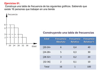 Ejercicios 01.
Construya una tabla de frecuencia de los siguientes gráficos. Sabiendo que
existe 16 personas que trabajan en una tienda
EdadEdad FrecuenciaFrecuencia
AbsolutaAbsoluta
FrecuenciaFrecuencia
RelativaRelativa
FrecuenciaFrecuencia
Relativa %Relativa %
[20-24> 6 0,4 40
[24-28> 5 0,3 30
[28-32> 3 0,2 20
[32-36] 2 0,1 10
Total 16 1 100
Construyendo una tabla de frecuencias
 