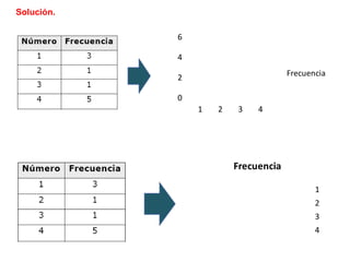 Solución.
0
2
4
6
1 2 3 4
Frecuencia
Frecuencia
1
2
3
4
 