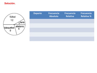 Solución.
Deporte Frecuencia
Absoluta
Frecuencia
Relativa
Frecuencia
Relativa %
 