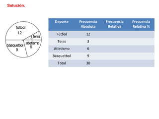 Solución.
Deporte Frecuencia
Absoluta
Frecuencia
Relativa
Frecuencia
Relativa %
Fútbol 12
Tenis 3
Atletismo 6
Básquetbol 9
Total 30
 