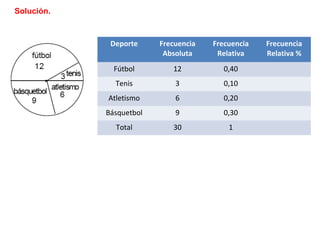 Solución.
Deporte Frecuencia
Absoluta
Frecuencia
Relativa
Frecuencia
Relativa %
Fútbol 12 0,40
Tenis 3 0,10
Atletismo 6 0,20
Básquetbol 9 0,30
Total 30 1
 