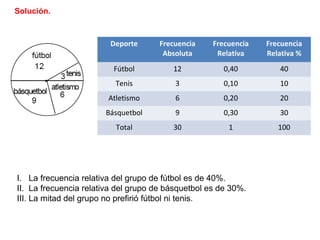 Solución.
Deporte Frecuencia
Absoluta
Frecuencia
Relativa
Frecuencia
Relativa %
Fútbol 12 0,40 40
Tenis 3 0,10 10
Atletismo 6 0,20 20
Básquetbol 9 0,30 30
Total 30 1 100
I. La frecuencia relativa del grupo de fútbol es de 40%.
II. La frecuencia relativa del grupo de básquetbol es de 30%.
III. La mitad del grupo no prefirió fútbol ni tenis.
 