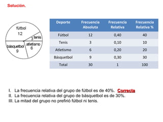 Solución.
Deporte Frecuencia
Absoluta
Frecuencia
Relativa
Frecuencia
Relativa %
Fútbol 12 0,40 40
Tenis 3 0,10 10
Atletismo 6 0,20 20
Básquetbol 9 0,30 30
Total 30 1 100
I. La frecuencia relativa del grupo de fútbol es de 40%. CorrectaCorrecta
II. La frecuencia relativa del grupo de básquetbol es de 30%.
III. La mitad del grupo no prefirió fútbol ni tenis.
 