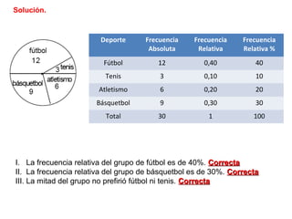 Solución.
Deporte Frecuencia
Absoluta
Frecuencia
Relativa
Frecuencia
Relativa %
Fútbol 12 0,40 40
Tenis 3 0,10 10
Atletismo 6 0,20 20
Básquetbol 9 0,30 30
Total 30 1 100
I. La frecuencia relativa del grupo de fútbol es de 40%. CorrectaCorrecta
II. La frecuencia relativa del grupo de básquetbol es de 30%. CorrectaCorrecta
III. La mitad del grupo no prefirió fútbol ni tenis. CorrectaCorrecta
 