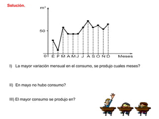 Solución.
I) La mayor variación mensual en el consumo, se produjo cuales meses?
II) En mayo no hubo consumo?
III) El mayor consumo se produjo en?
 
