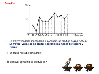 Solución.
I) La mayor variación mensual en el consumo, se produjo cuales meses?
La mayor variación se produjo durante los meses de febrero y
marzo
II) En mayo no hubo consumo?
III) El mayor consumo se produjo en?
 