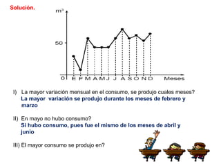 Solución.
I) La mayor variación mensual en el consumo, se produjo cuales meses?
La mayor variación se produjo durante los meses de febrero y
marzo
II) En mayo no hubo consumo?
Si hubo consumo, pues fue el mismo de los meses de abril y
junio
III) El mayor consumo se produjo en?
 