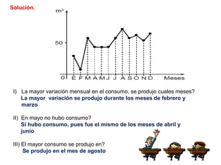 Solución.
I) La mayor variación mensual en el consumo, se produjo cuales meses?
La mayor variación se produjo durante los meses de febrero y
marzo
II) En mayo no hubo consumo?
Si hubo consumo, pues fue el mismo de los meses de abril y
junio
III) El mayor consumo se produjo en?
Se produjo en el mes de agosto
 