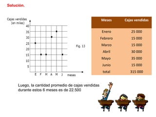 Solución.
Meses Cajas vendidas
Enero 25 000
Febrero 15 000
Marzo 15 000
Abril 30 000
Mayo 35 000
Junio 15 000
total 315 000
Luego, la cantidad promedio de cajas vendidas
durante estos 6 meses es de 22.500
 