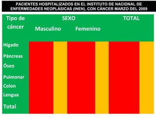 Tipo de
cáncer
SEXO TOTAL
Masculino Femenino
Hígado
Páncreas
Óseo
Pulmonar
Colon
Lengua
Total
PACIENTES HOSPITALIZADOS EN EL INSTITUTO DE NACIONAL DE
ENFERMEDADES NEOPLÁSICAS (INEN), CON CÁNCER MARZO DEL 2009
 