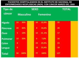 Tipo de
cáncer
SEXO TOTAL
Masculino Femenino
Hígado 15 30% 10 12,9% 25
Páncreas 20 40% 8 10,4% 28
Óseo 5 10% 12 15, 6% 17
Pulmonar 10 20% 6 7,8% 16
Colon 0 23 29,9% 23
Lengua 0 18 23,4% 18
Total 50 100% 77 100% 127
PACIENTES HOSPITALIZADOS EN EL INSTITUTO DE NACIONAL DE
ENFERMEDADES NEOPLÁSICAS (INEN), CON CÁNCER MARZO DEL 2009
 