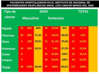 Tipo de
cáncer
SEXO TOTAL
Masculino Femenino
Hígado 15 30% 60% 10 12,9% 40% 25 19,7%
Páncreas 20 40% 71,4% 8 10,4% 28,6% 28 22%
Óseo 5 10% 29,4% 12 15, 6% 70,6% 17 13,4%
Pulmonar 10 20% 62,5% 6 7,8% 37,5% 16 12,6%
Colon 0 23 29,9% 100% 23 18,1%
Lengua 0 18 23,4% 100% 18 14,2%
Total 50 100% 39,4% 77 100% 60,6% 127 100%
PACIENTES HOSPITALIZADOS EN EL INSTITUTO DE NACIONAL DE
ENFERMEDADES NEOPLÁSICAS (INEN), CON CÁNCER MARZO DEL 2009
 