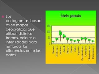    Los
    cartogramas, basad
    os en mapas
    geográficos que
    utilizan distintas
    tramas, colores o
    intensidades para
    remarcar las
    diferencias entre los
    datos.
 