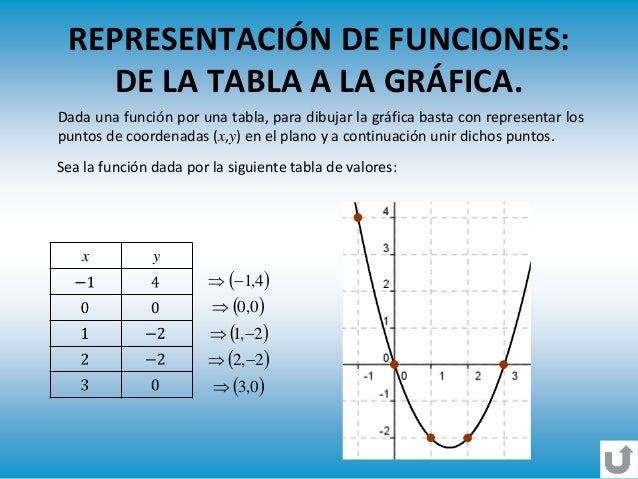 Representación gráfica de funciones