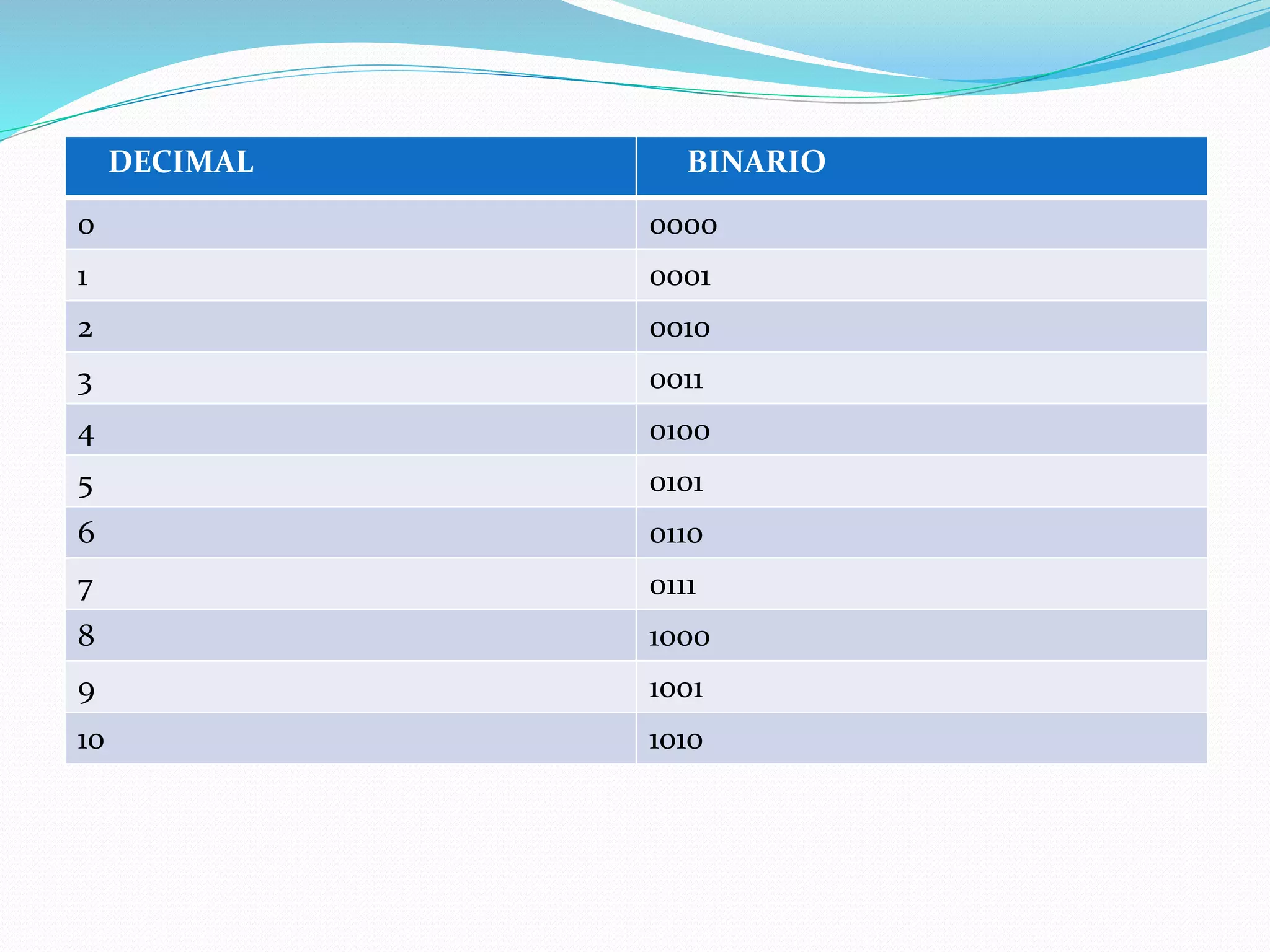 DECIMAL BINARIO
0 0000
1 0001
2 0010
3 0011
4 0100
5 0101
6 0110
7 0111
8 1000
9 1001
10 1010
 