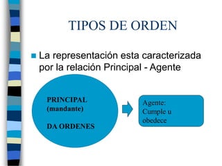 TIPOS DE ORDEN
 La representación esta caracterizada
por la relación Principal - Agente
PRINCIPAL
(mandante)
DA ORDENES
Agente:
Cumple u
obedece
 
