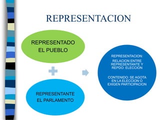 REPRESENTACION
REPRESENTADO
EL PUEBLO
REPRESENTANTE
EL PARLAMENTO
REPRESENTACION:
RELACION ENTRE
REPRESENTANTE Y
REPDO: ELECCION
CONTENIDO: SE AGOTA
EN LA ELECCION O
EXIGEN PARTICIPACION
 