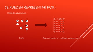 SE PUEDEN REPRESENTAR POR:
Matriz de adyacencia
0 1 1 0 0 0 0
0 0 0 1 0 0 0
0 0 0 1 0 0 0
0 0 0 0 0 0 0
0 0 0 0 0 1 1
0 0 0 0 0 0 0
0 0 0 0 0 0 0
A B
C
D
E
F
G
Grafo Representación en matriz de adyacencia
 
