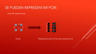 SE PUEDEN REPRESENTAR POR:
Lista de adyacencia
A B
C D
12
16 52
A
B
C
D
C16
B 2
B 5
A12
Grafo Representación en lista de adyacencia
 