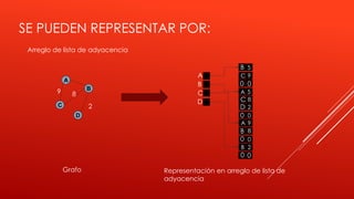 SE PUEDEN REPRESENTAR POR:
Arreglo de lista de adyacencia
A
B
C
D
2
89
A
B
C
D
5
C 9
A 9
2
0
5A
8
B 2
8
0
B
0 0
C
D
0
B
0
0 0
Grafo Representación en arreglo de lista de
adyacencia
 