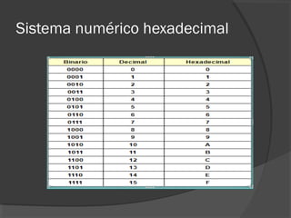 Sistema numérico hexadecimal
 