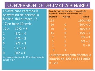 CONVERSIÓN DE DECIMAL A BINARIO
En este caso veremos la
conversión de decimal a
binario del numero 17.
17 en base 10 seria
1710= 17/2 = 8
1 8/2 = 4
0 4/2 = 2
0 2/2 = 1
1 1 / 2 = 0
0 0/2 = 1
La representación de 17 a binario seria
10010 = 17
En este caso veremos la conversión de
decimal a binario del numero 120
Número residuo calculo
120 120/2=60
60 0 60/2=30
30 0 30/2=15
15 0 15/2 = 7
7 1 7/2 = 3
3 1 3/2 = 1
1 1 ½ = 0
0 1
La representación decimal a
binario de 120 es 1111000
= 120
 