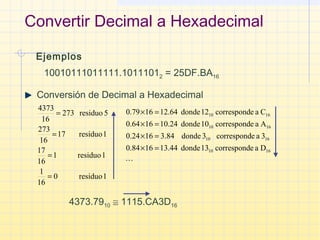 Convertir Decimal a Hexadecimal
Ejemplos
10010111011111.10111012 = 25DF.BA16
4373.7910 ≅ 1115.CA3D16
Conversión de Decimal a Hexadecimal
1residuo0
16
1
1residuo1
16
17
1residuo17
16
273
5residuo273
16
4373
=
=
=
=

1610
1610
1610
1610
Daecorrespond13donde44.131684.0
3aecorrespond3donde84.31624.0
Aaecorrespond10donde24.101664.0
Caecorrespond12donde64.121679.0
=×
=×
=×
=×
 