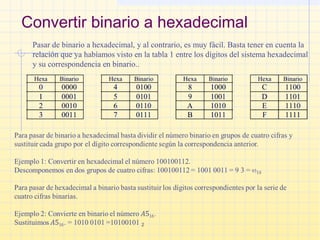 Convertir binario a hexadecimal
Pasar de binario a hexadecimal, y al contrario, es muy fácil. Basta tener en cuenta la
relación que ya habíamos visto en la tabla 1 entre los dígitos del sistema hexadecimal
y su correspondencia en binario..
 