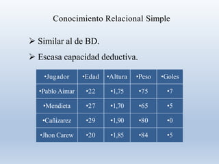 Conocimiento Relacional Simple
 Similar al de BD.
 Escasa capacidad deductiva.
•Jugador •Edad •Altura •Peso •Goles
•Pablo Aimar
•Mendieta
•22
•27
•1,75
•1,70
•75
•65
•7
•5
•Cañizarez
•Jhon Carew
•29
•20
•1,90
•1,85
•80
•84
•0
•5
 
