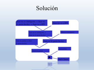 Solución
Juan no patina, o Juan
le gusta hockey
Juan no es inteligente, o Juan no
le gusta hockey, o Juan va a RPI
Juan no es inteligente, o
Juan no le gusta hockey
•Juan no patina
Juan no le gusta hockey
Juan no va a RPI
Null Clause
Juan patina
•Juan es inteligente
 