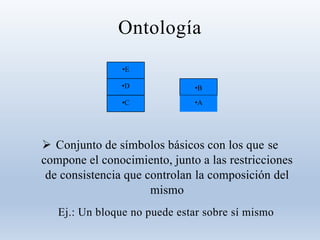 Ontología
•E
•D
•C
•B
•A
 Conjunto de símbolos básicos con los que se
compone el conocimiento, junto a las restricciones
de consistencia que controlan la composición del
mismo
Ej.: Un bloque no puede estar sobre sí mismo
 