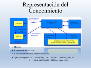 Representación del
Conocimiento
 Hechos
 Representación hechos
 Relación entre hechos y representaciones
 Spot es un perro →(1) perro(Spot) → x: perro(x) → tiene_rabo(x)
 → tiene_rabo(Spot) →(2) Spot tiene rabo
INICIALES
HECHOS
FINALES
Razonamiento
Real
Correspondencia
Hacia Adelante
Correspondencia
Hacia Atrás
REPRESENTACION
INTERNA
Comprensión
Lenguaje (1)
REPRESENTACION MEDIANTE
FORMALISMO (LENGUAJE NATURAL)
Generación
Lenguaje (2)
PROGRAMA
QUE RAZONA
 